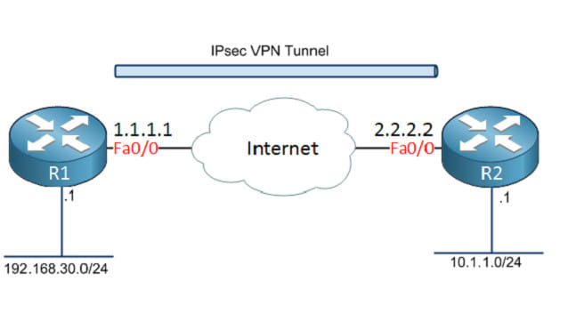 I will setup site to site ipsec, openvpn, pptp on linux, mikrotik