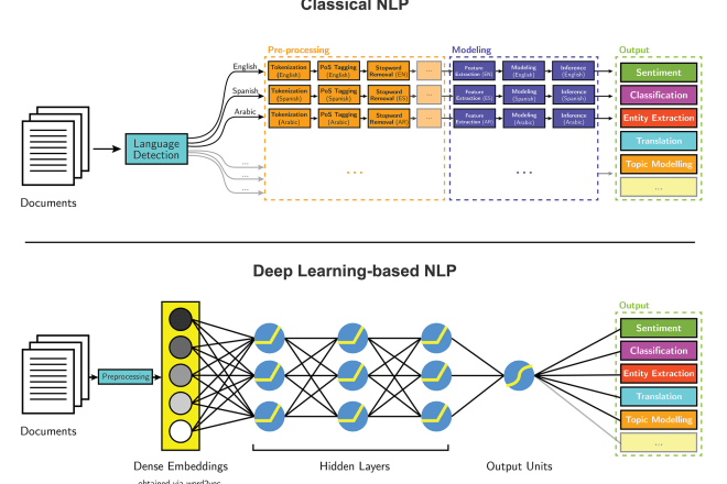 I will write a python code for your nlp project