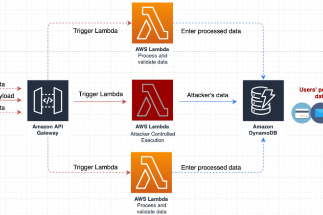 I will write aws lambda functions with serverless framework AWS sam