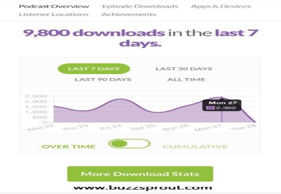 I will advertise your podcast and you will get organic downloads,listeners,subscribers