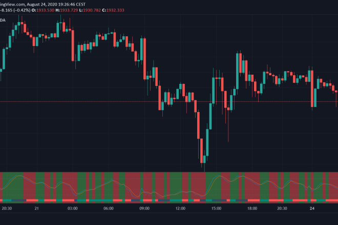 I will code a custom tradingview indicator for you