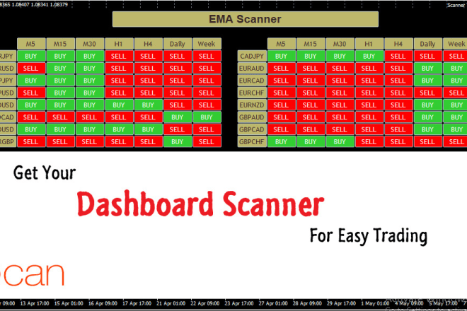 I will code forex mt4 dashboard scanner for any custom indicator