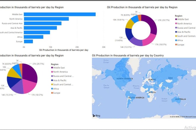 I will create dashboards and reports using excel, power bi and google data studio