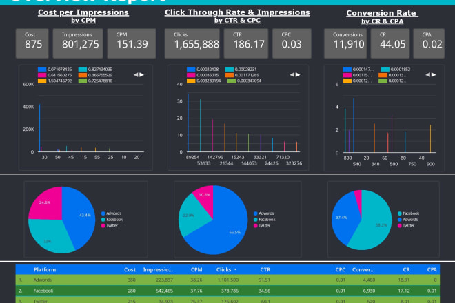I will create interactive google data studio dashboard and reports