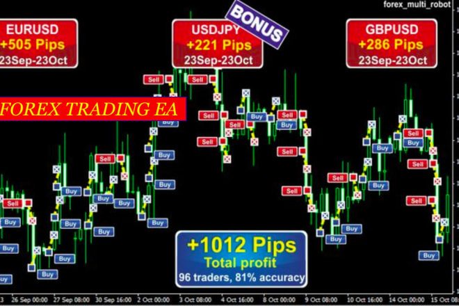 I will deliver best forex trading ea robot