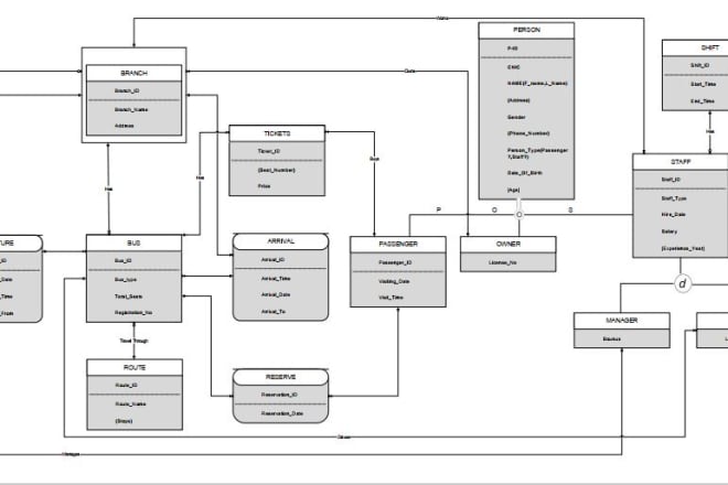 I will design database, create erd and sql queries in short time