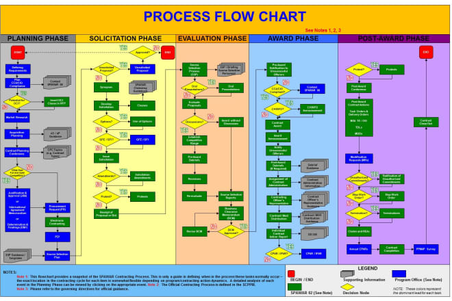 I will design professional flow chart