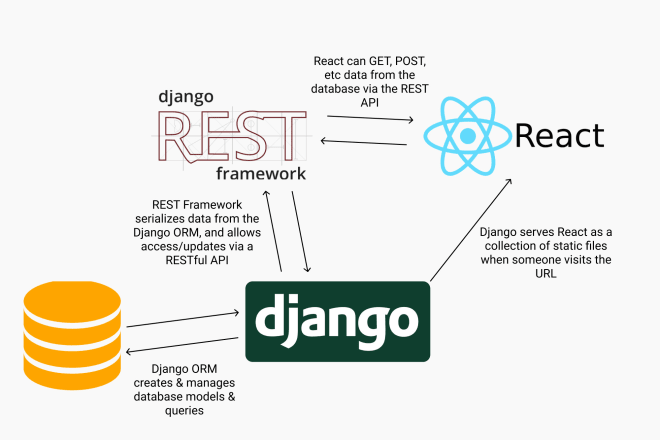 I will do back end development on your site using django rest API