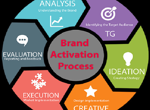 I will do brand activation your start up or idea