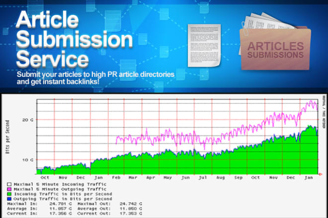 I will do live articles submission, manually
