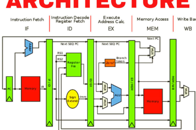 I will do your assembly mips projects