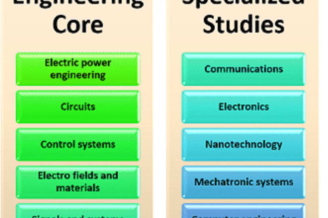 I will help you in all electrical and electronic related project