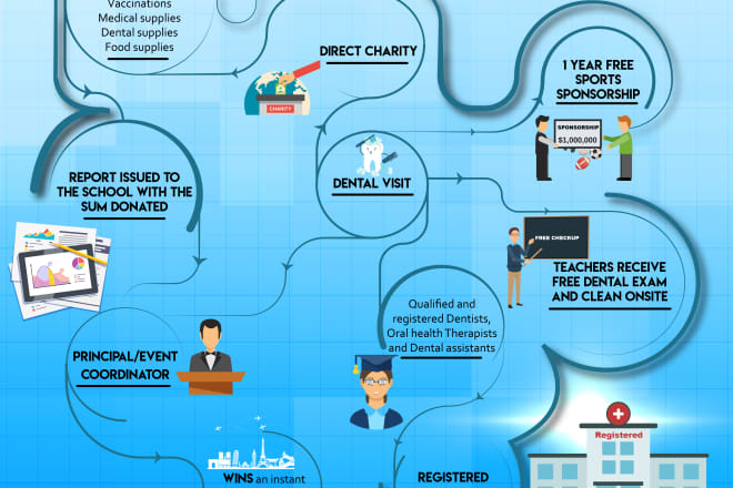 I will make outstanding flow chart infographic