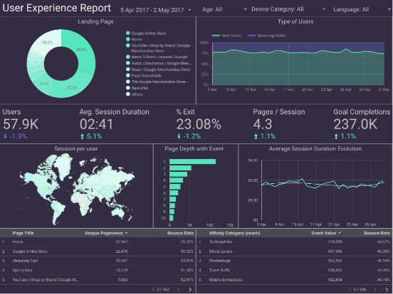 I will make stunning google data studio dashboards for you