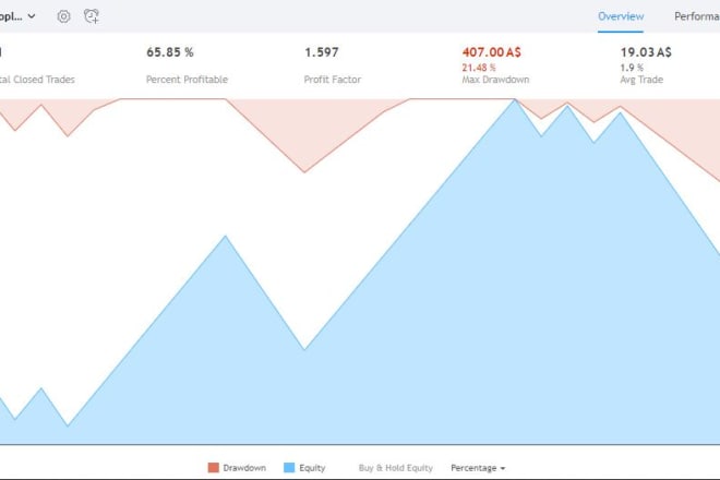 I will provide a higher net profit with lower max drawdown forex profitable system