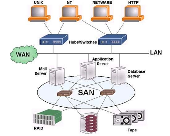 I will provide training on emc IBM brocade storage