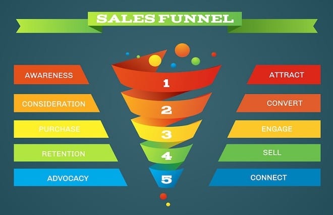 I will build a complete sales funnel using clickfunnels