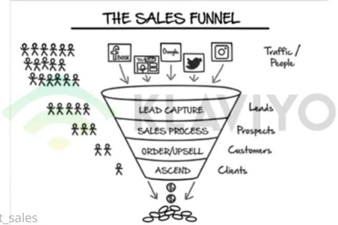 I will build complete klaviyo sales funnel, shopify sales funnel for shopify marketing