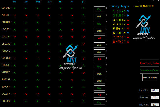 I will convert indicator to dashboard mt4 metatrader