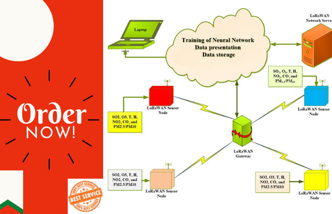 I will do flowchart, process flow,network, er,sequence and many other diagrams in visio