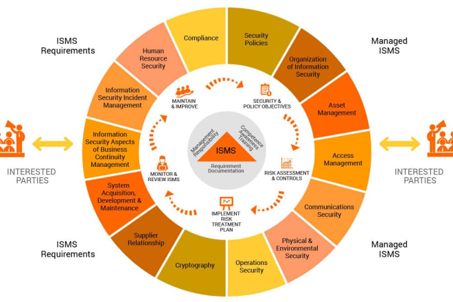 I will do iso 27001 soc 2 type ii implementation