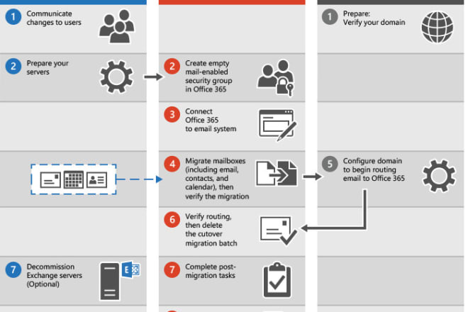 I will migrate exchange, gsuite, imap server emails to office 365 mcsa office 365