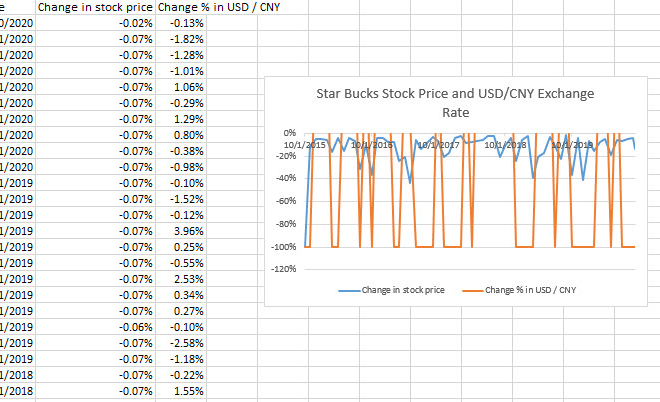 I will perform stock returns analysis on excel