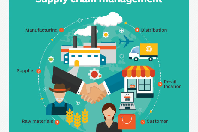 I will supply chain management, web research, resume writer, data entry