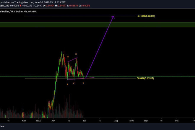 I will teach you how to trade forex waves like a pro