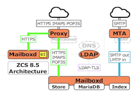 I will configure zimbra email server with backup, redundancy and migrate