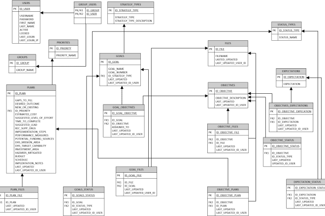 I will design erd and normalize it to 1nf, 2nf and 3nf