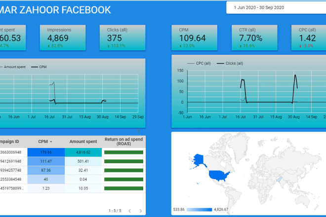 I will develop interactive dashboards in google data studio