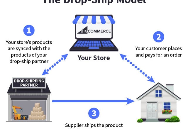 I will list products on ebay manually and using autods tool