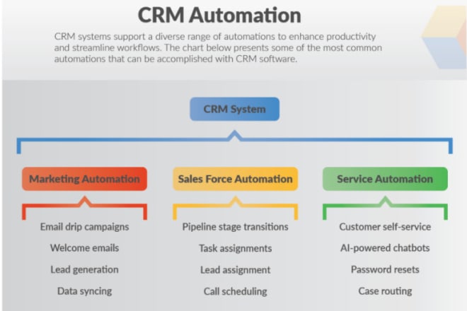 I will be your crm setup automation consultant