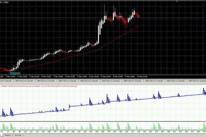 I will create metatrader 4 and 5 expert advisors and scripts