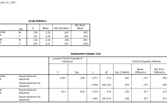 I will perform data analysis on spss and amos