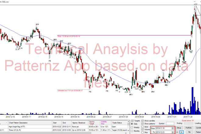 I will provide daily stock market data for technical analysis