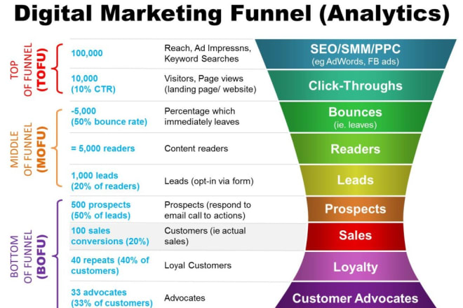 I will build a sales funnel for your service or product