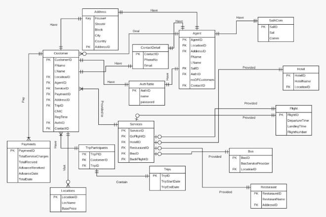 I will create er diagram, normalization,database diagram and other software assignments