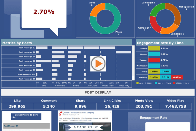 I will create stunning facebook, youtube,social media google data studio dashboards