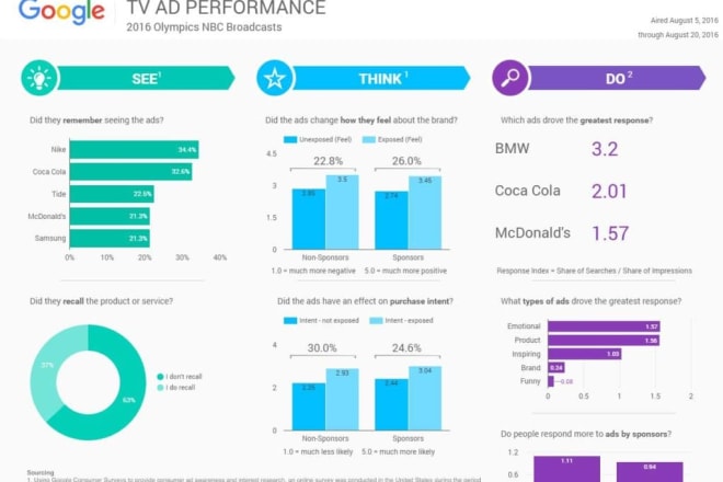 I will deliver an insightful google data studio dashboard