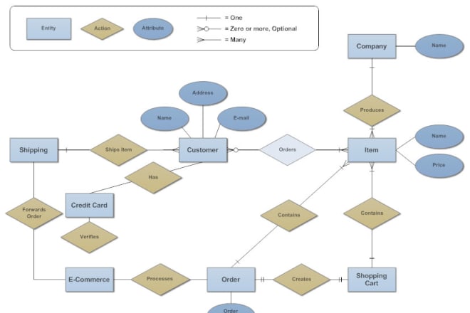 I will design erd, uml, normalization and projects in any database