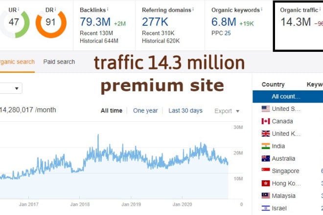 I will do a guest post on premium site da 92 dr 91 traffic 14m