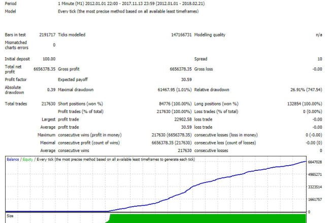 I will do backtest with real data for forex ea