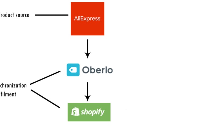I will fulfill 50 order shopify to aliexpress using oberlo