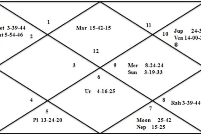 I will answer one question using horary chart