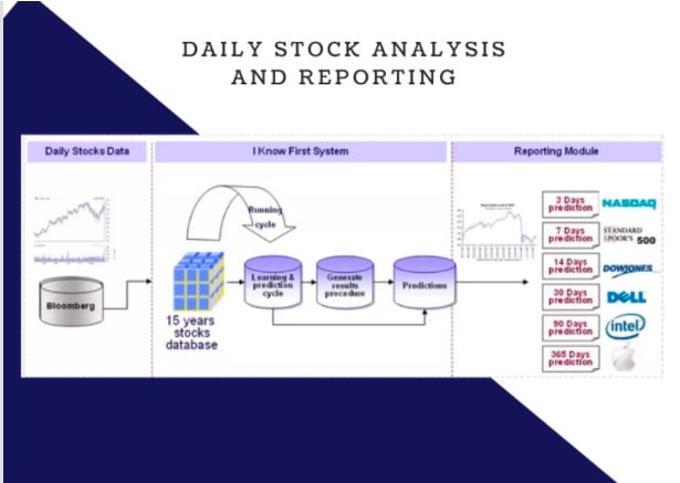 I will build stock trading prediction indicator software