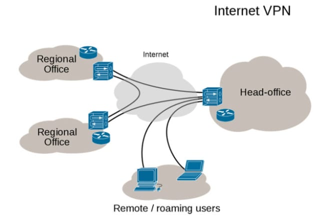 I will configure ipsec over gre,ikev2,pptp etc