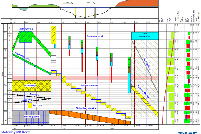 I will create a time chainage programme