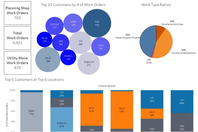 I will create an amazing tableau data visualization